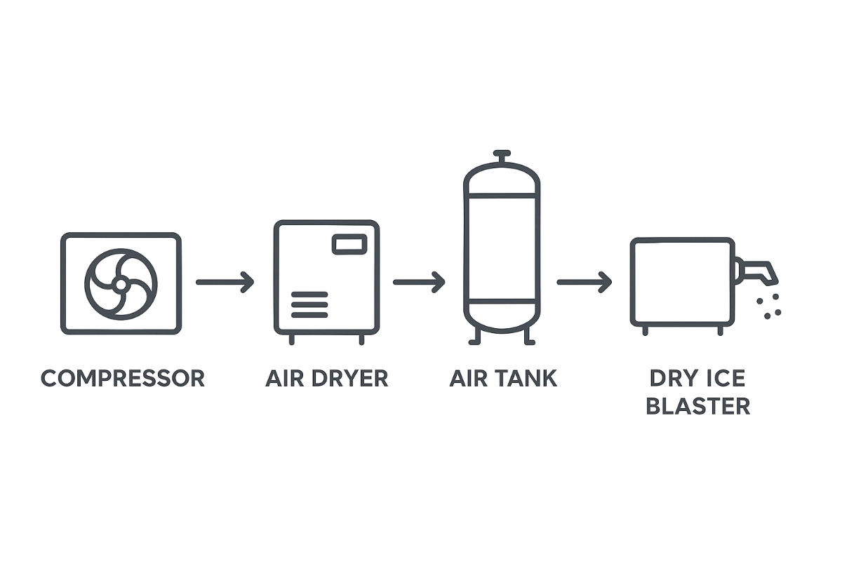 A dry ice blasting machine being used in an industrial setting.